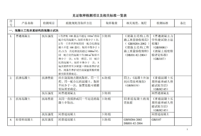 FJ03见证取样检测项目及相关标准一览表37页