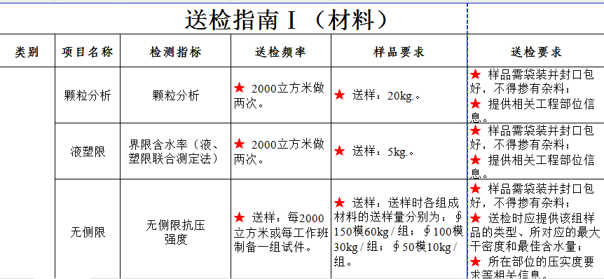 FJ87市政工程材料送检指南